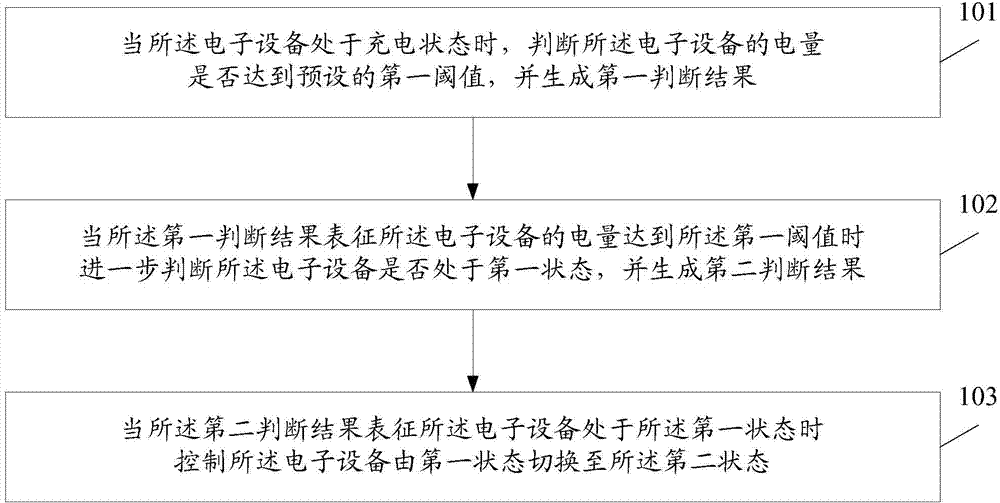 Information processing method and electronic equipment