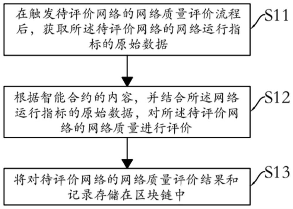 Block chain-based network quality evaluation method, node and block chain