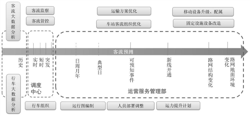 Urban rail transit full-scene passenger flow prediction method and system