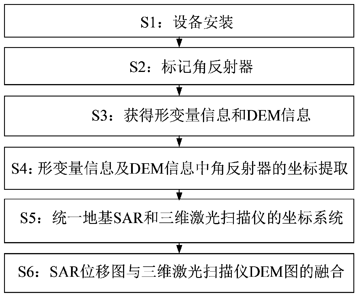 A deformation monitoring method for timely alarming in dangerous areas