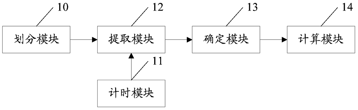 A method and device for statistics of download rate when a single user is busy