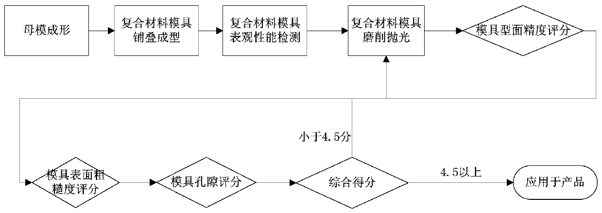 Carbon fiber composite mold surface forming property screening method