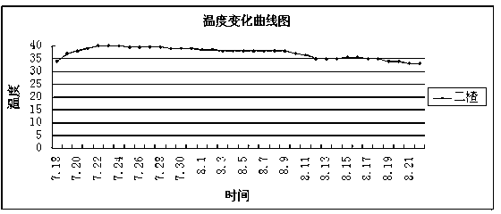 Brewing method for black sesame complex flavor white spirit