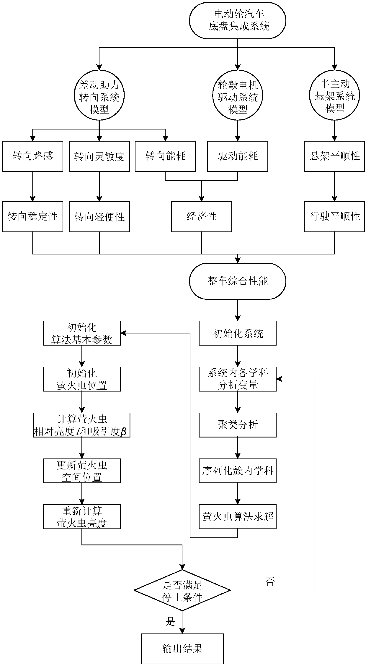 Electric wheel automobile chassis integration system and multi-disciplinary optimization method thereof