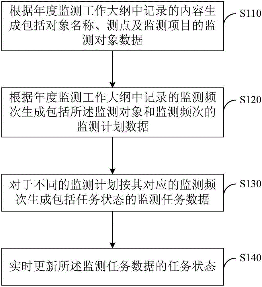 Monitoring task generation method and system