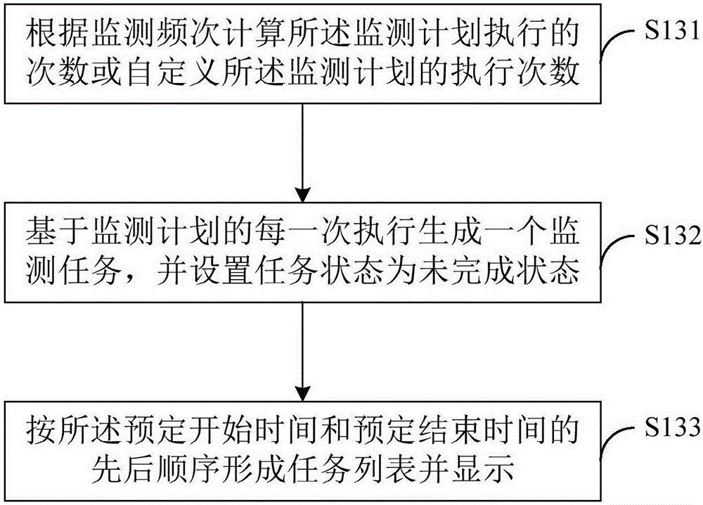 Monitoring task generation method and system