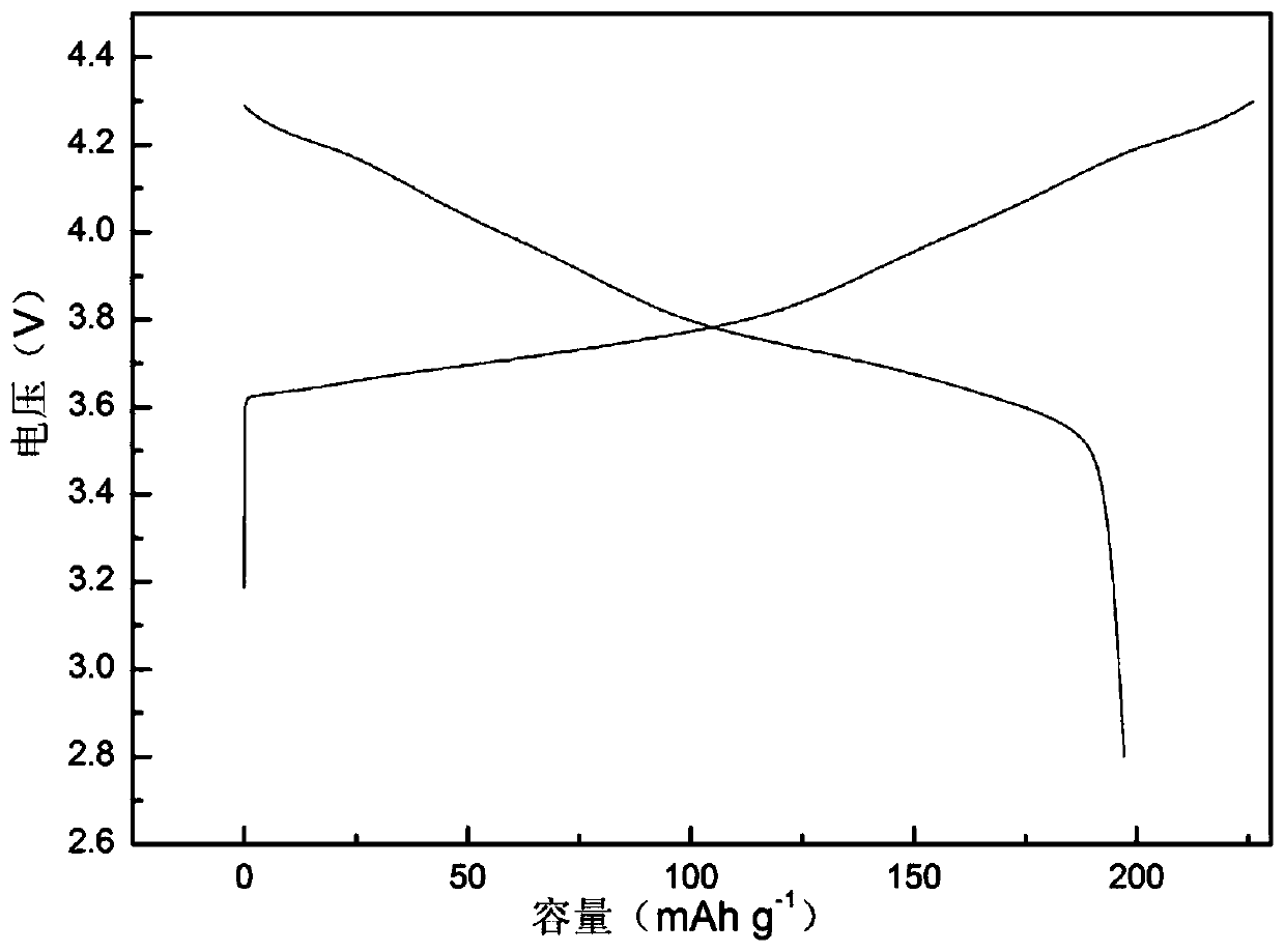 A kind of preparation method of high compaction density micron-scale single crystal ternary positive electrode material