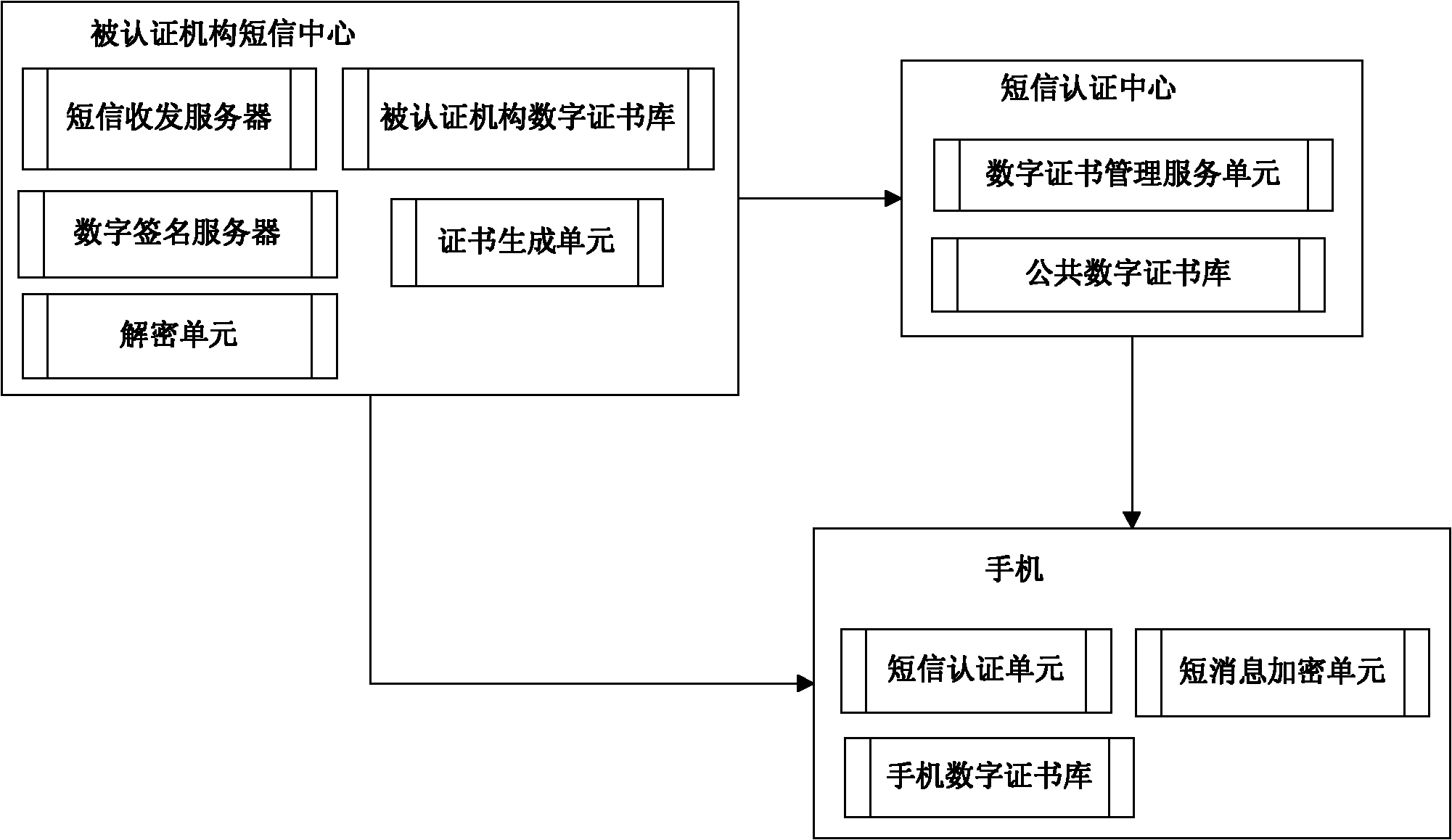 Short message service authenticated encryption system and method based on digital certificate