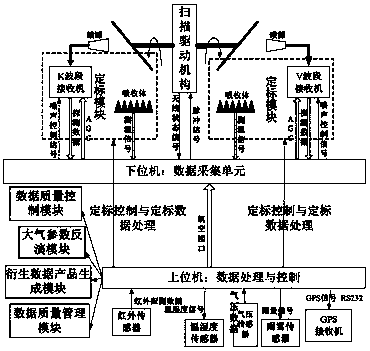 Data processing and controlling apparatus used for ground-based microwave radiometer