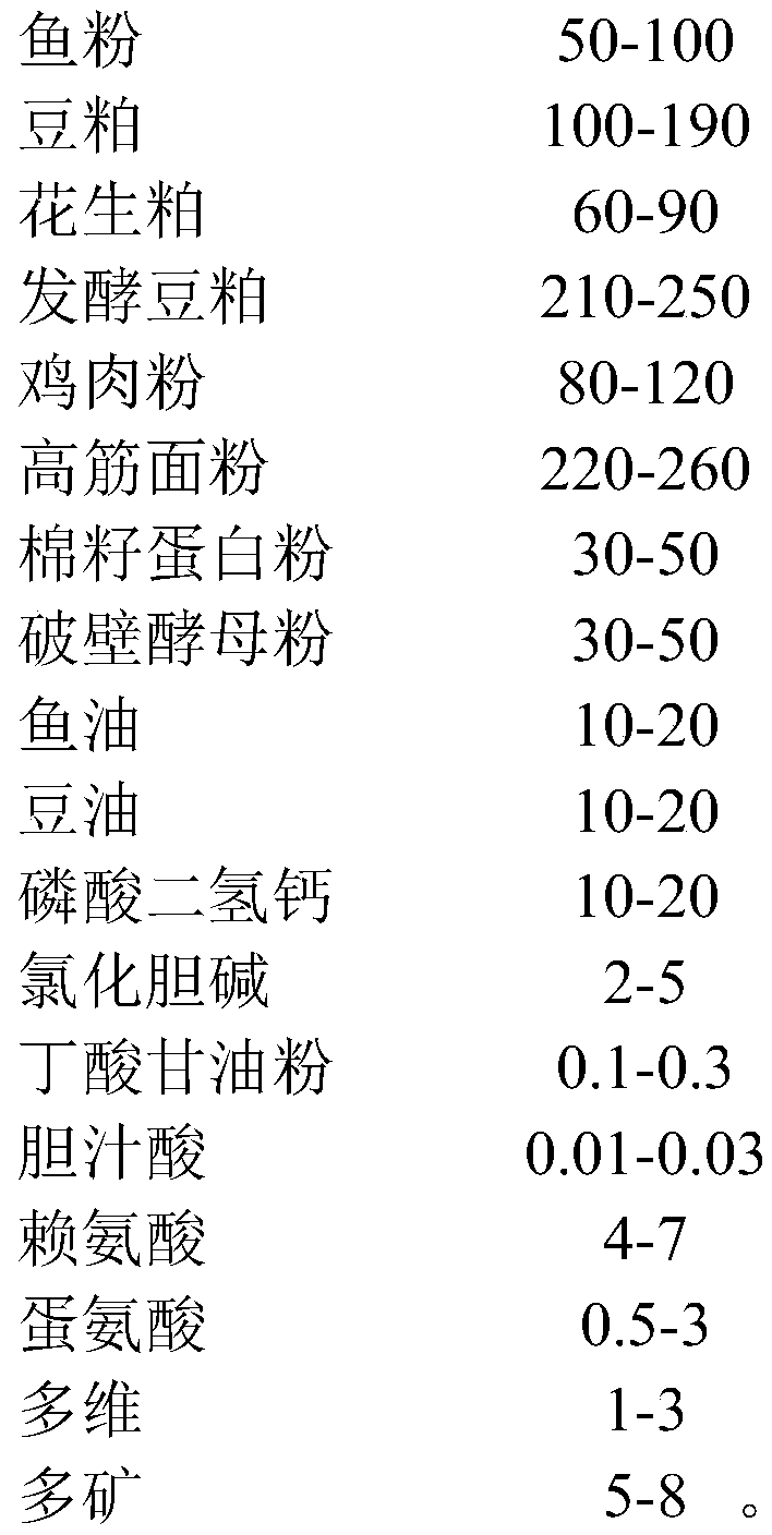 Low-fish meal bullfrog compound feed, and preparation method and application thereof