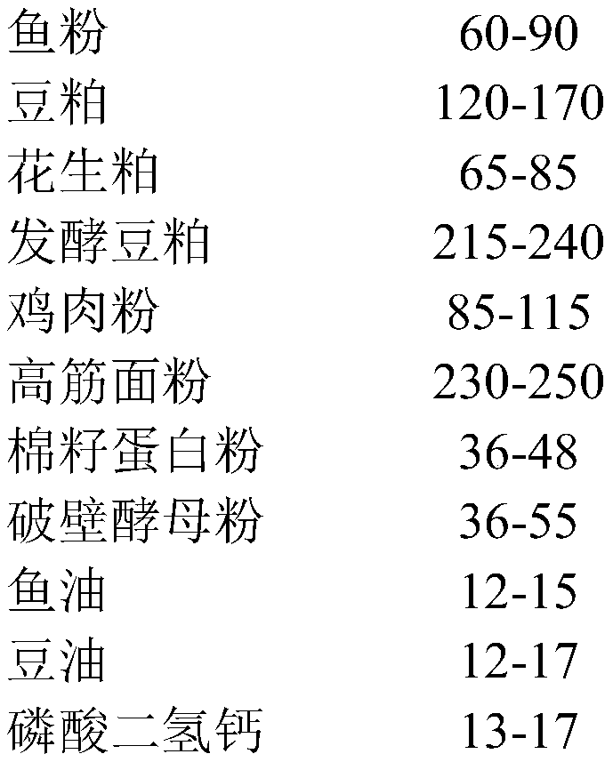 Low-fish meal bullfrog compound feed, and preparation method and application thereof