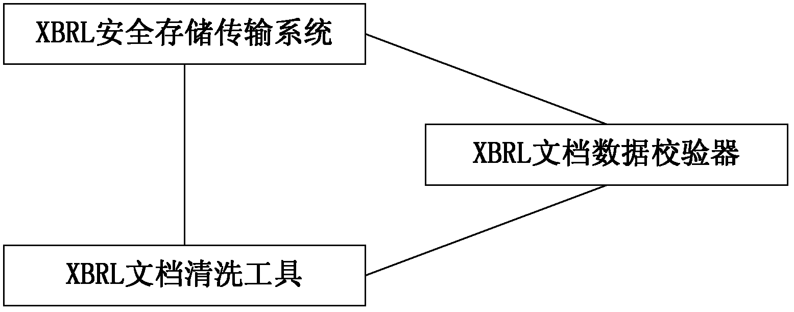 XBRL (Extensible Business Reporting Language) credible data storage method and credible data storage system