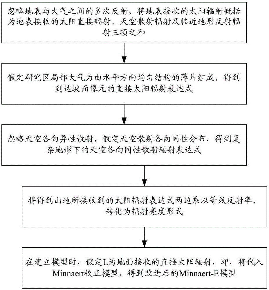 Improved topographic radiation correction method