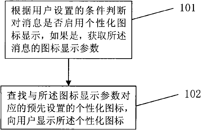 Method, device and terminal for displaying messages