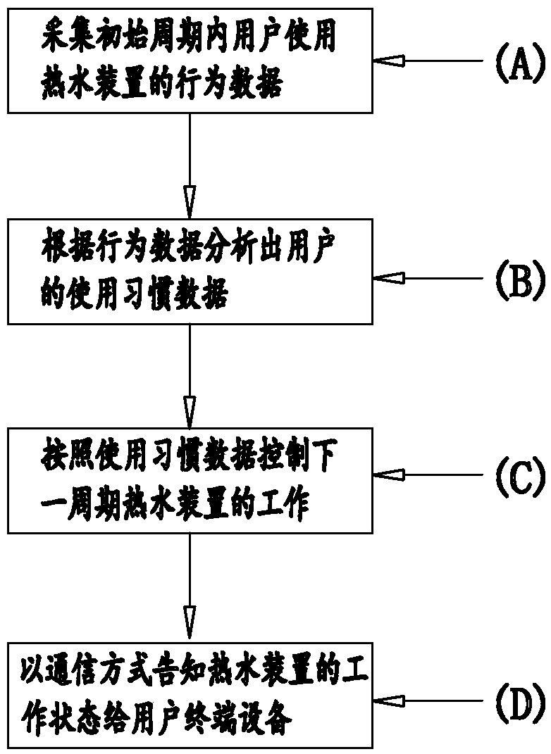 Intelligent control system and method for water heating device