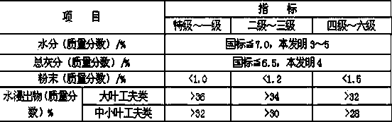 High-aroma black tea preparation method