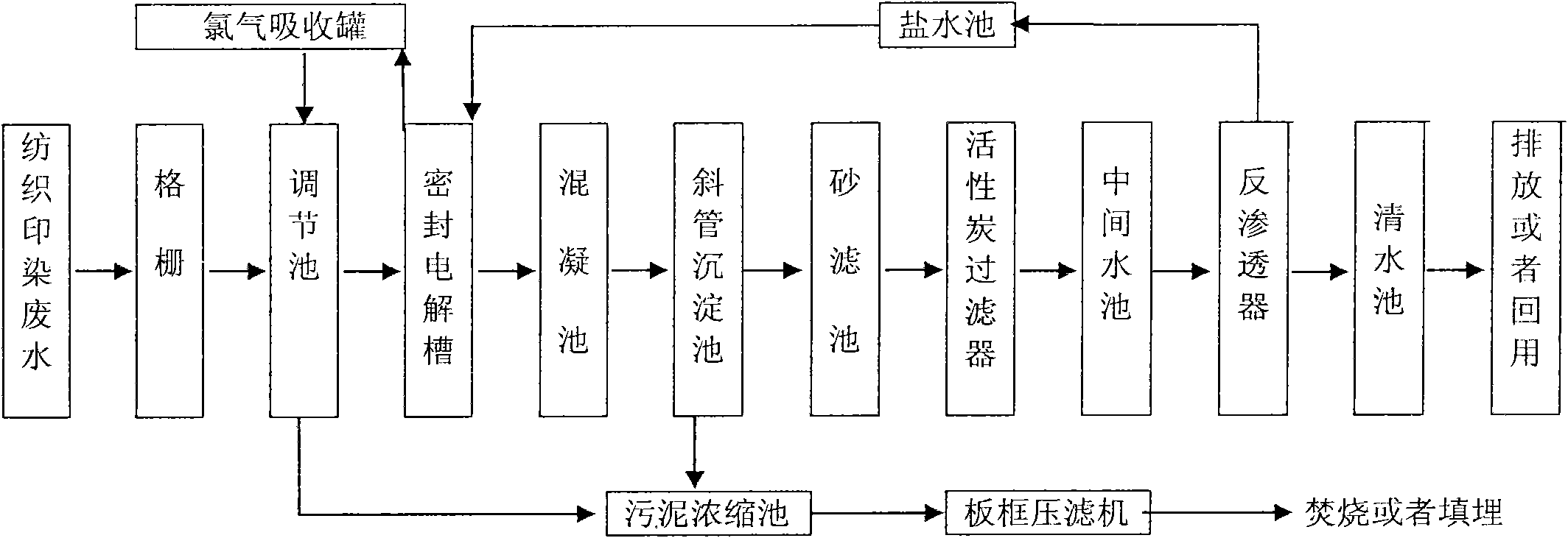 Spinning printing and dyeing waste water reclamation method, device and application thereof