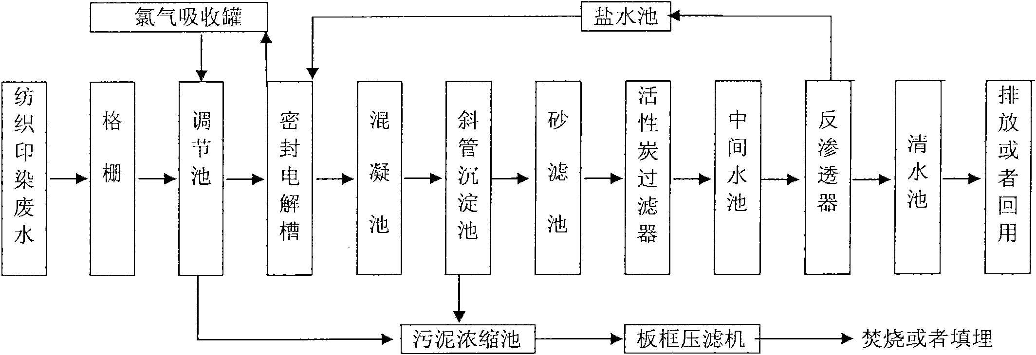 Spinning printing and dyeing waste water reclamation method, device and application thereof