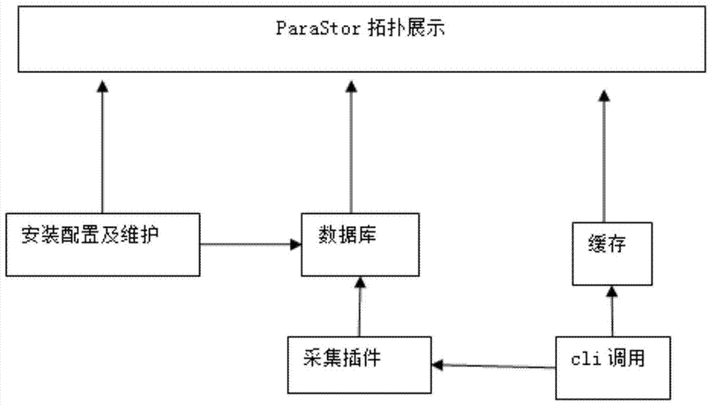 Method for showing topology of distributed file system