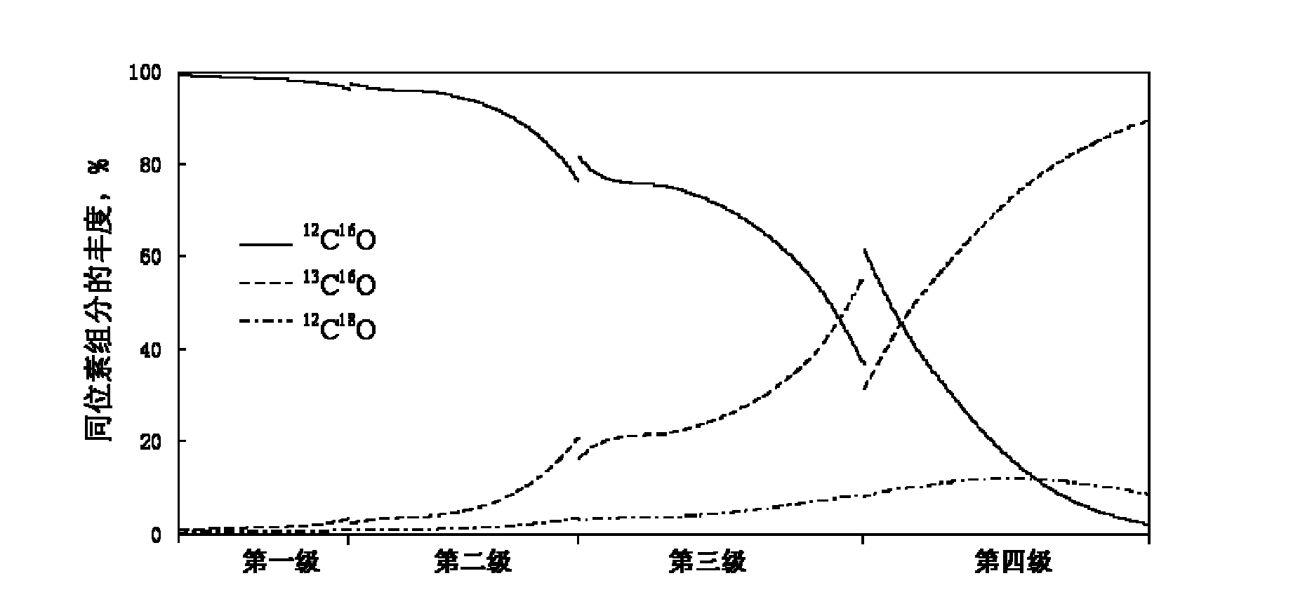 Low-temperature rectification system for producing stable isotope carbon-13 by using CO