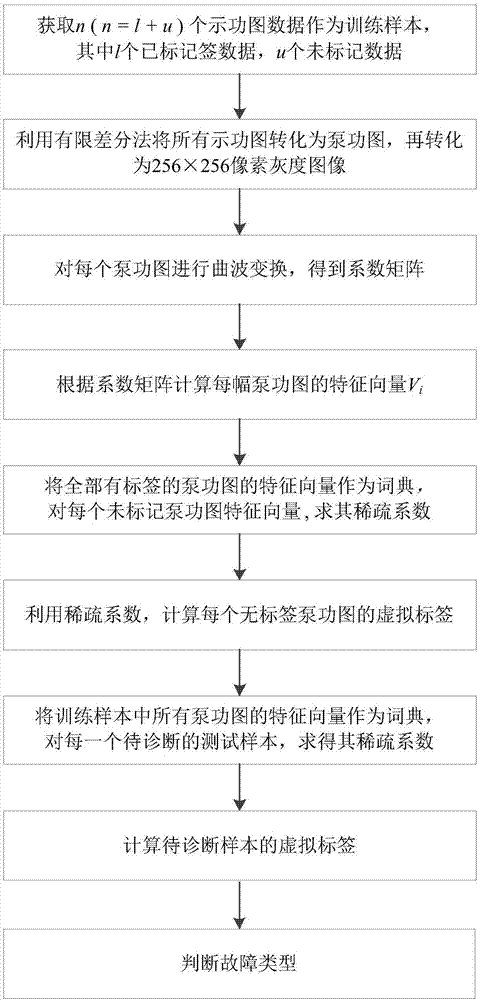 Oil pumping well semi-supervised fault diagnosis method based on curvelet transformation and kernel sparsity