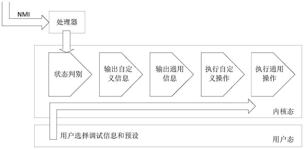 A kind of linux kernel processing method and device