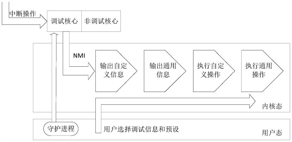 A kind of linux kernel processing method and device