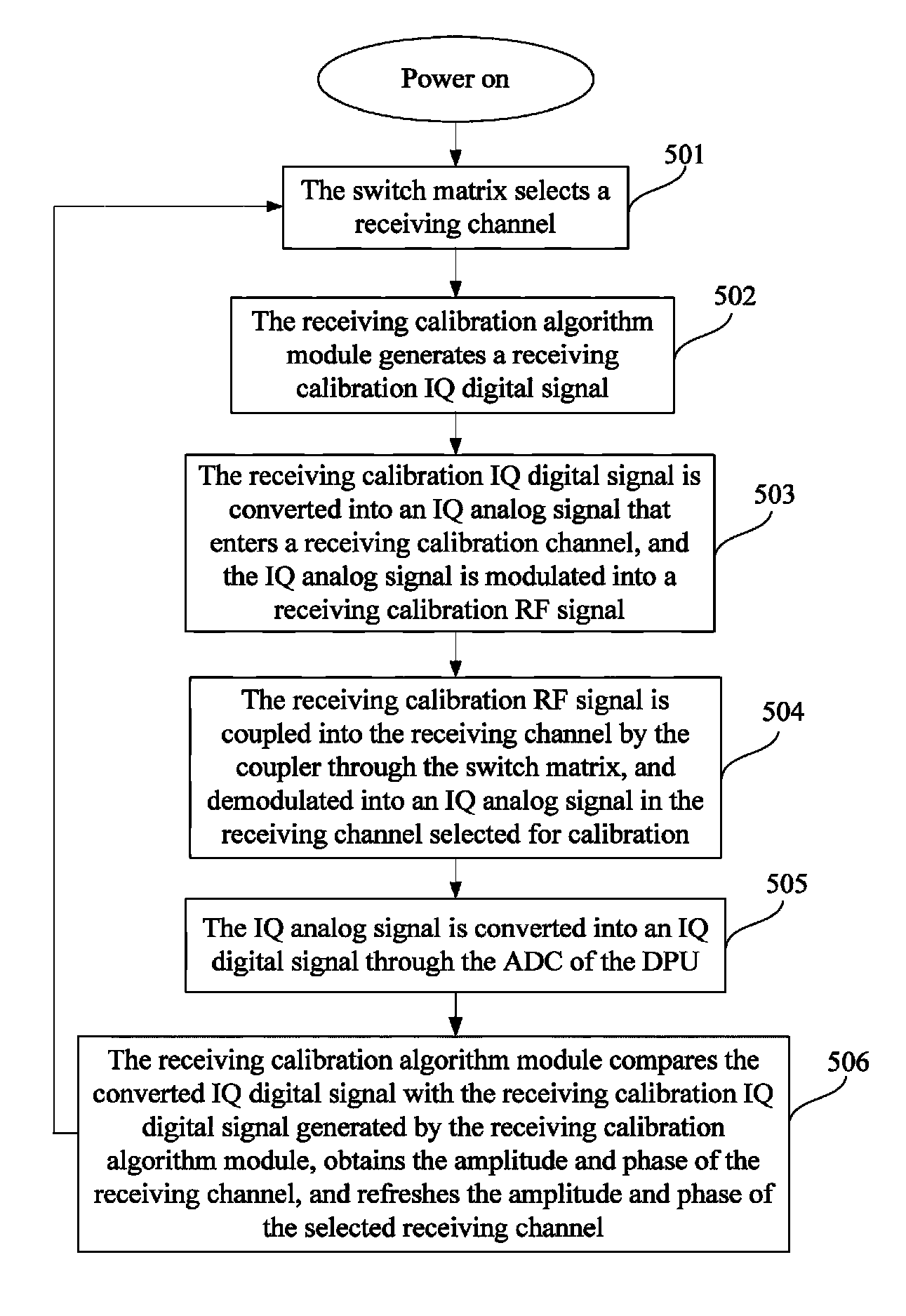 Active antenna, base station, method for refreshing amplitudes and phases, and method for processing signals