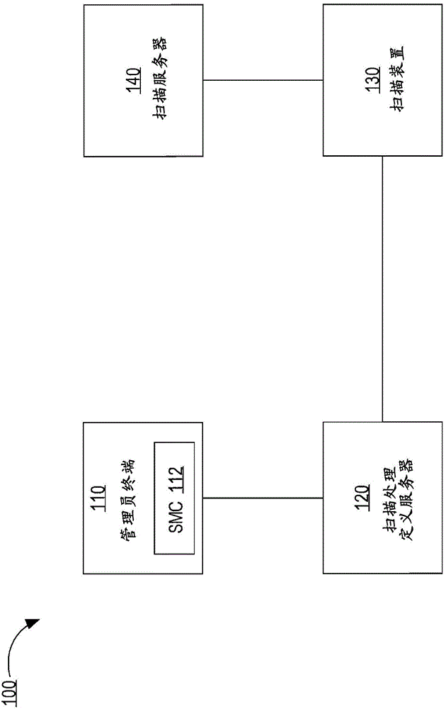 Metadata Support In Distributed Scan System