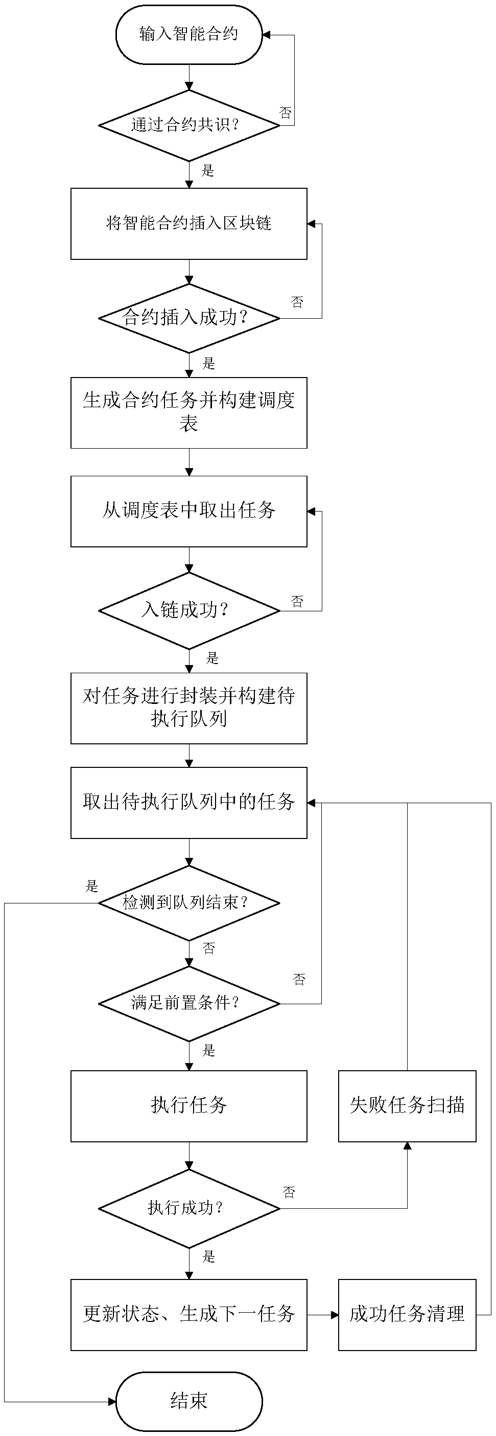 Task scheduling execution method and device based on smart contracts