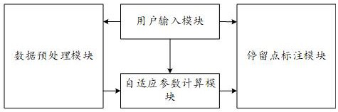 System, algorithm, equipment and storage medium for stay point identification and travel chain construction