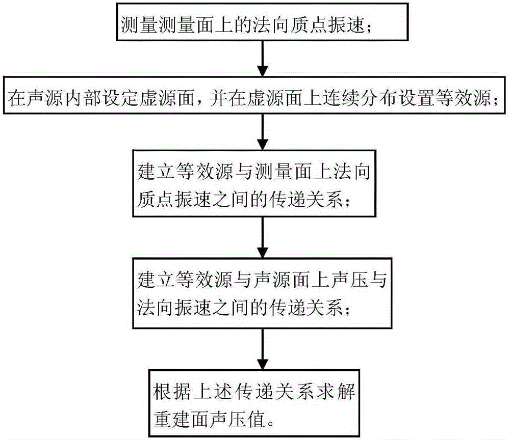 Noise source identification method