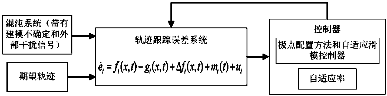 Chaotic trajectory tracking method with pole assignment improved