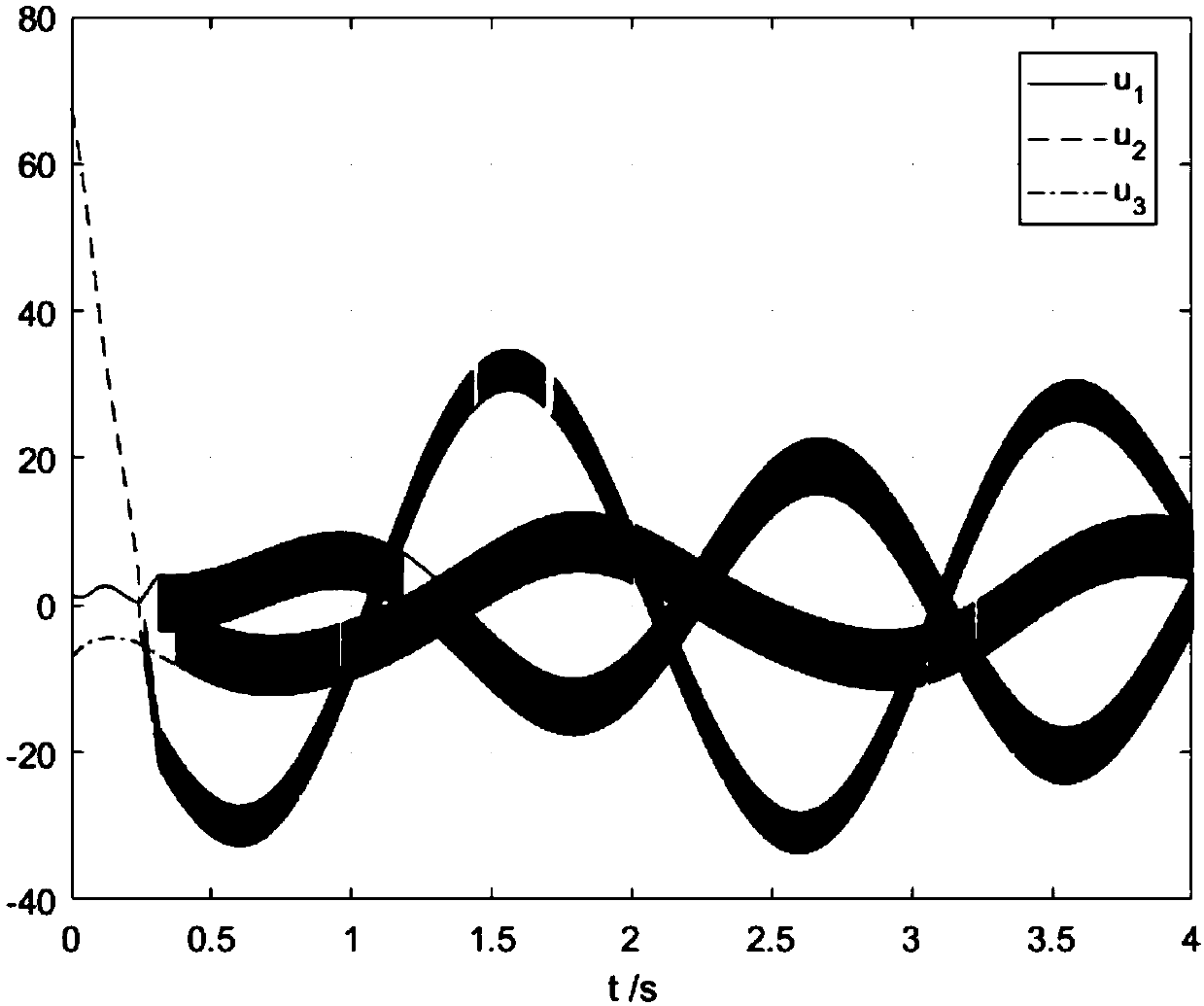 Chaotic trajectory tracking method with pole assignment improved