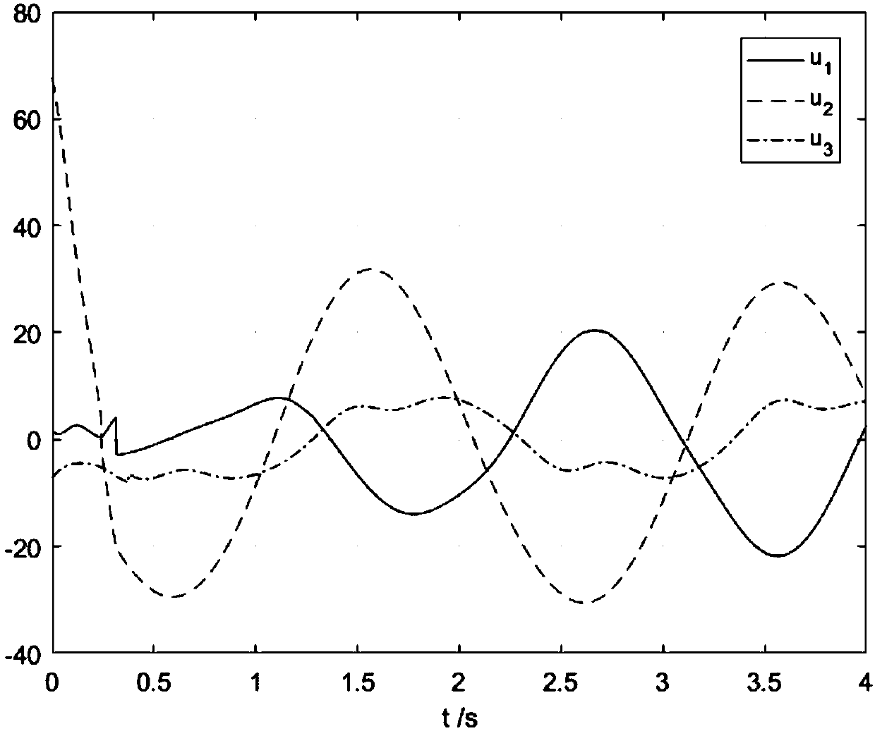 Chaotic trajectory tracking method with pole assignment improved