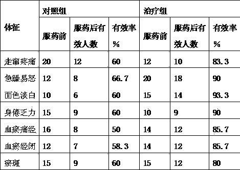 Oriental stephania root soup with function of activating blood circulation to dissipate blood stasis and production method thereof