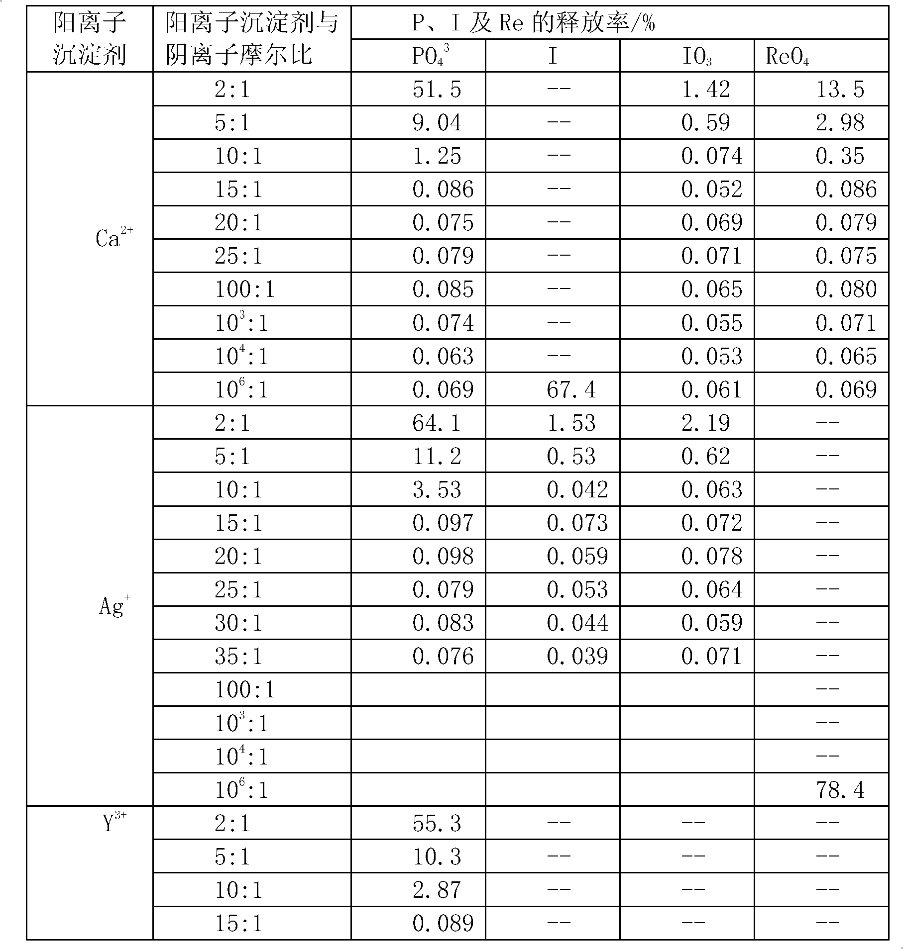 Radioactive anion resin microsphere and method for preparing same