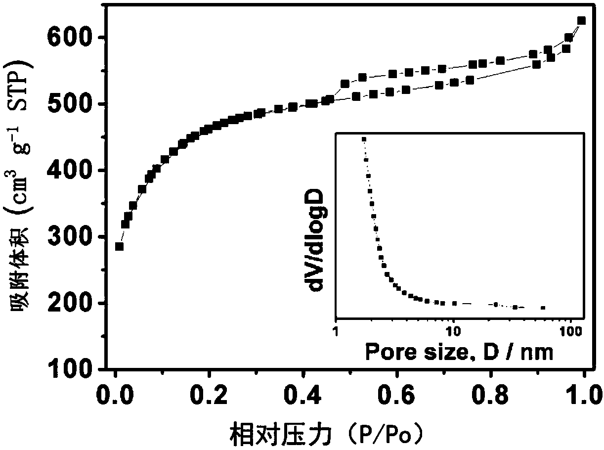 A process for preparing biomass porous nitrogen-doped carbon materials and a preparation method for supercapacitor electrodes