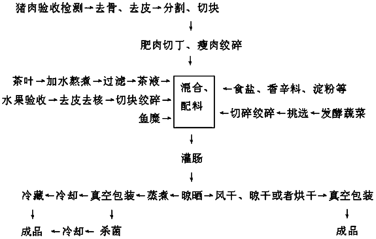 Flavor tea fish sausage and processing method thereof