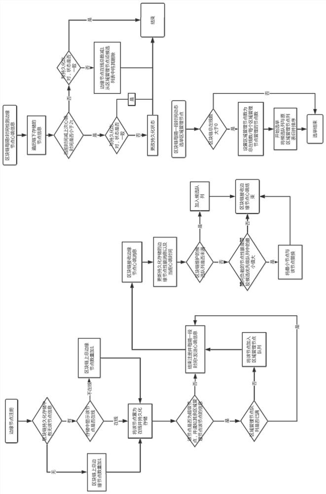 A dynamic election method for edge computing nodes based on blockchain