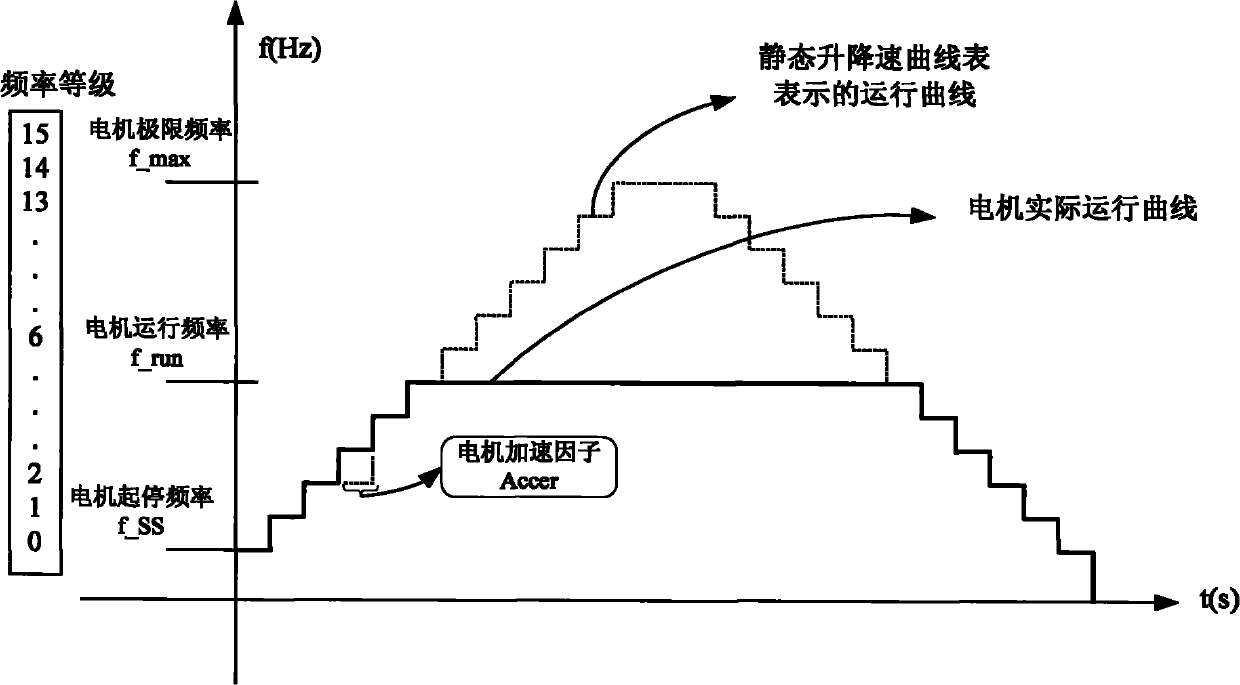 Device and method for driving and controlling stepper motor