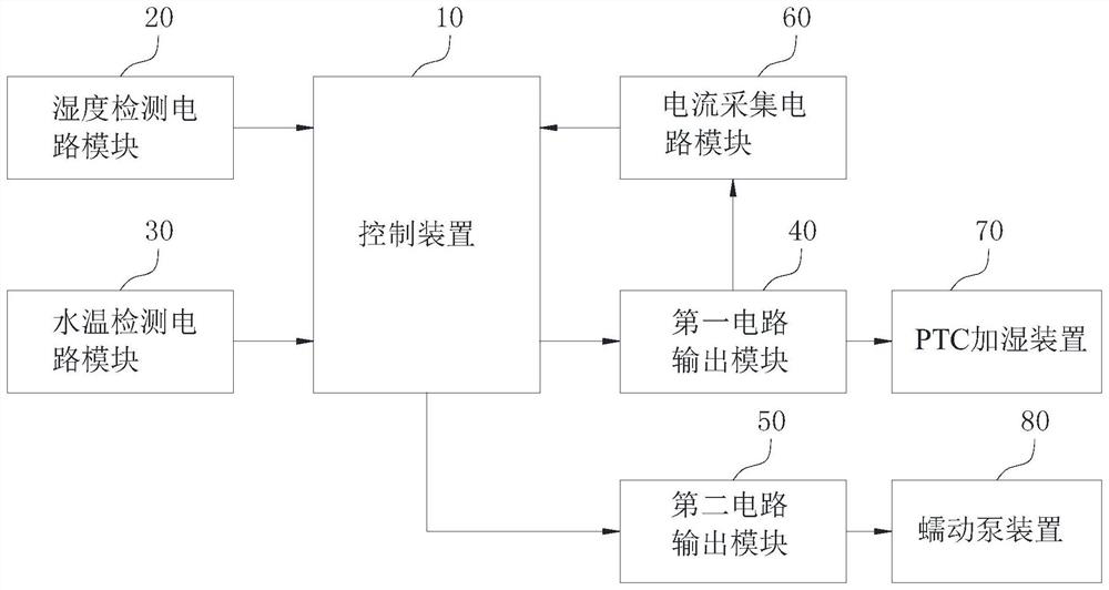 Control method for PTC humidification of constant temperature and humidity chamber