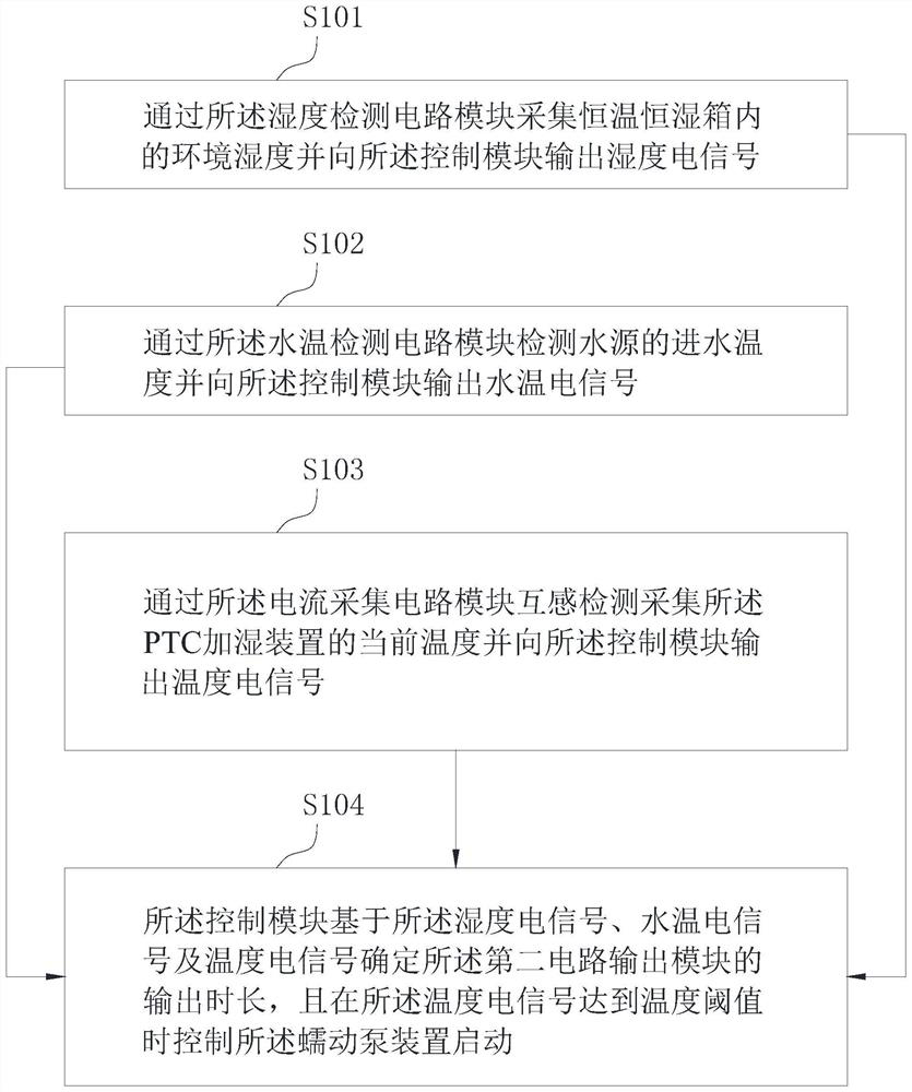 Control method for PTC humidification of constant temperature and humidity chamber