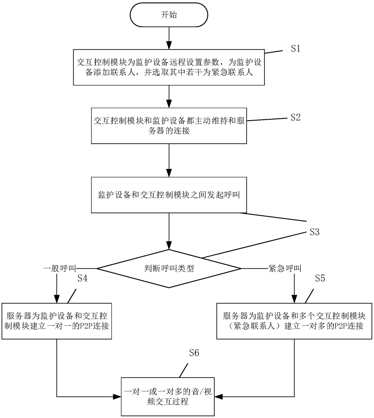 Remote monitoring calling method and system