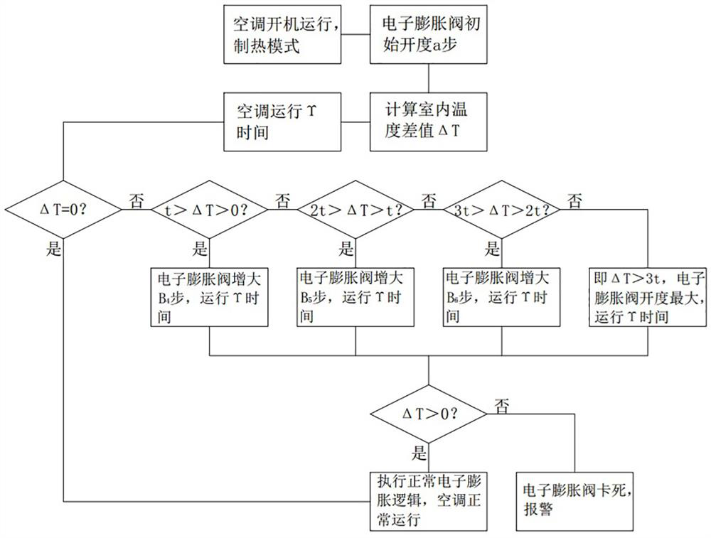 An air conditioner electronic expansion valve stuck adjustment control method and air conditioner