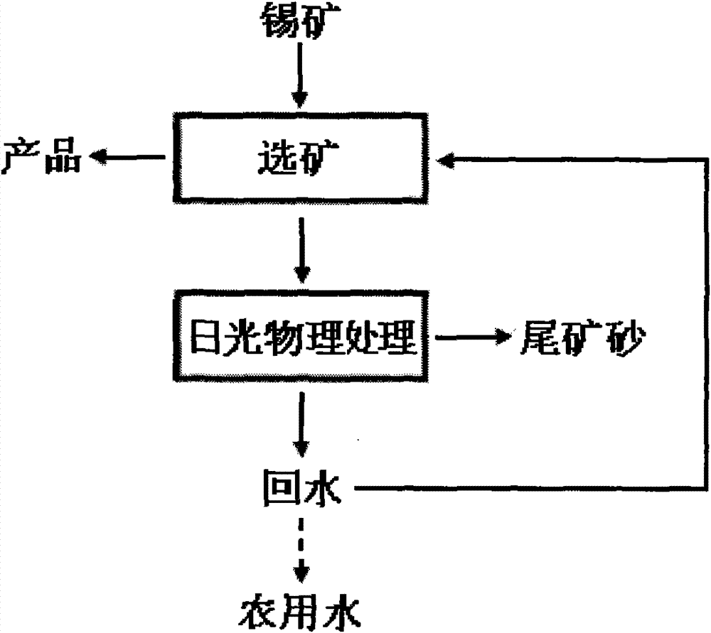 Four-step method for processing and recycling tin ore floatation wastewater