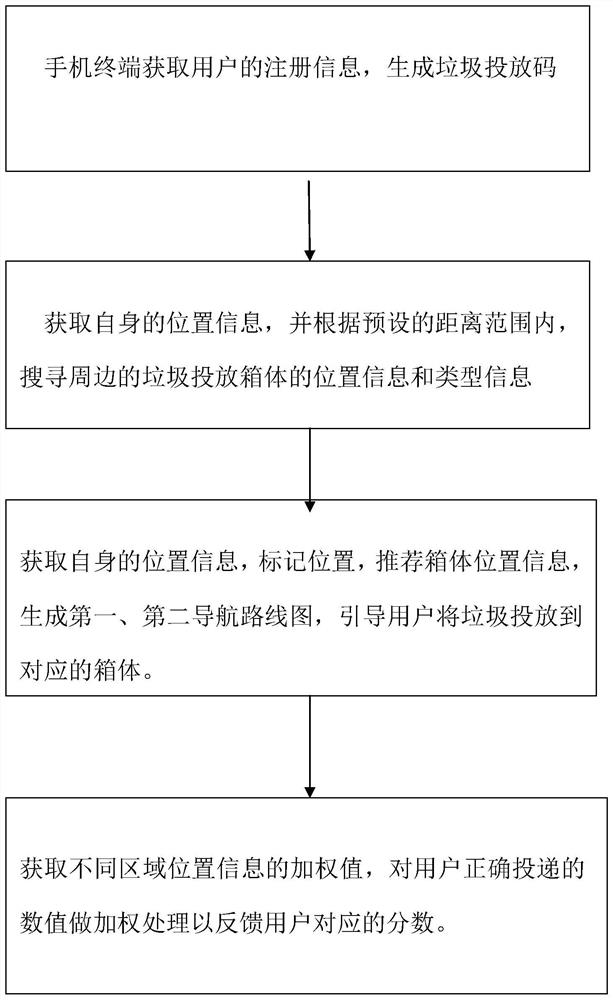 Garbage classification method based on mobile phone terminal