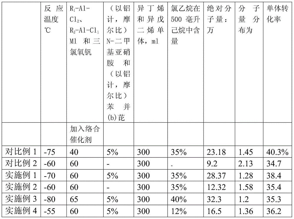 Narrow molecular weight distribution butyl rubber synthesis method