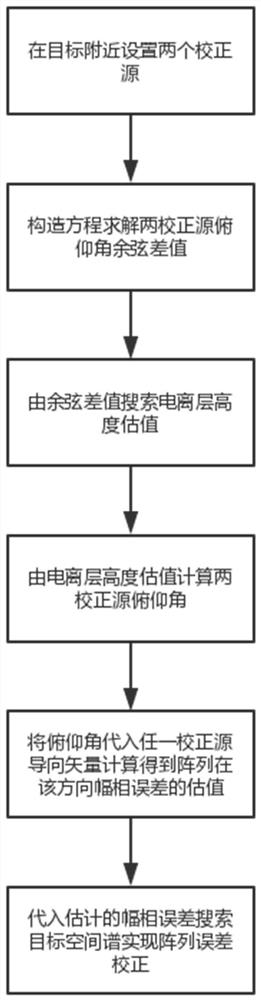 Array error correction method based on sky wave propagation correction source signals