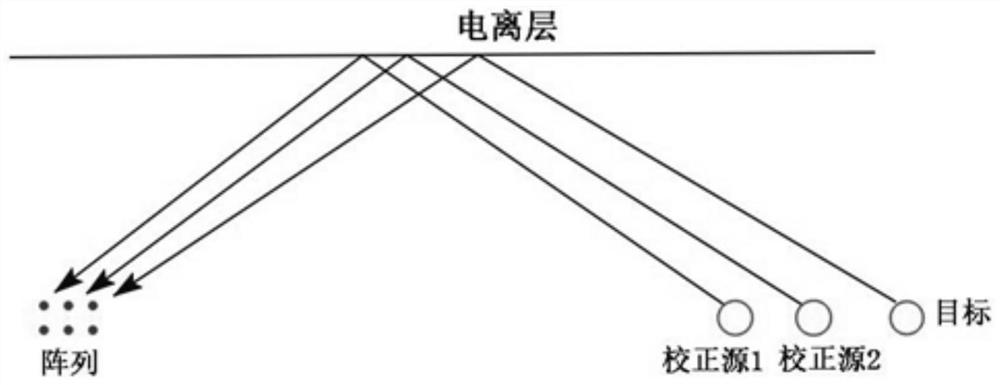 Array error correction method based on sky wave propagation correction source signals